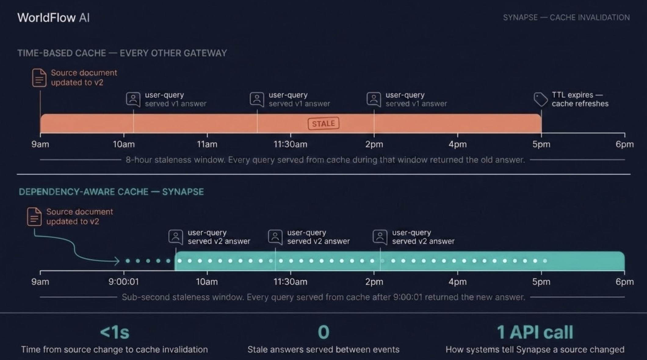 Time-based cache vs. dependency-aware cache. When a source document changes, TTL-based caches keep serving the old answer until the timer expires. Synapse invalidates instantly, by dependency.