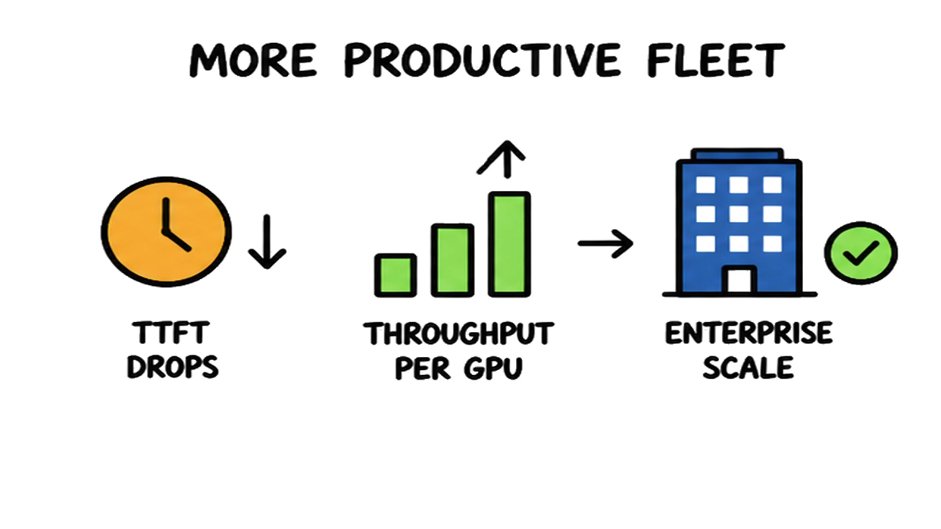 A more productive fleet: time to first token drops, useful throughput per GPU rises, and long-context enterprise workloads become practical to serve at scale.